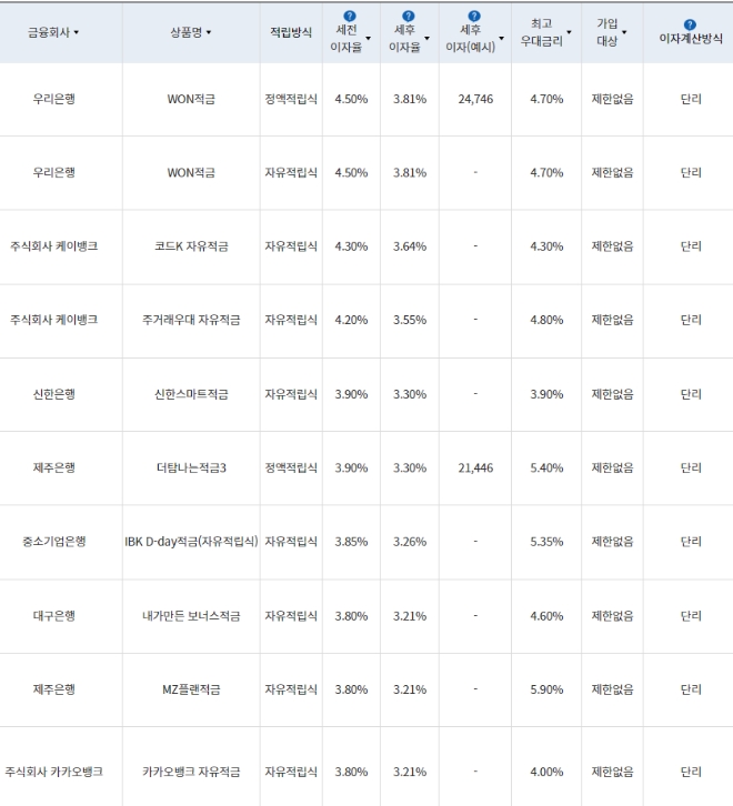 자료=금융감독원(10만원씩 12개월 적립 시)