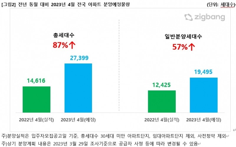 전년 동월대비 2023년 4월 전국 아파트 분양예정물량 추이 / 자료제공=직방