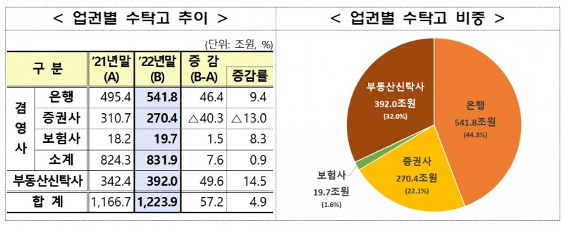 신탁 수탁고 / 자료제공= 금융감독원(2023.04.03)