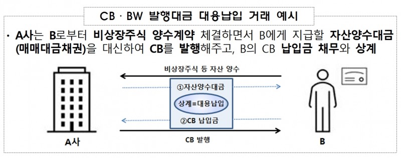 CB·BW 발행대금 대용납입 거래 예시 / 자료제공= 금융감독원(2023.04.03)