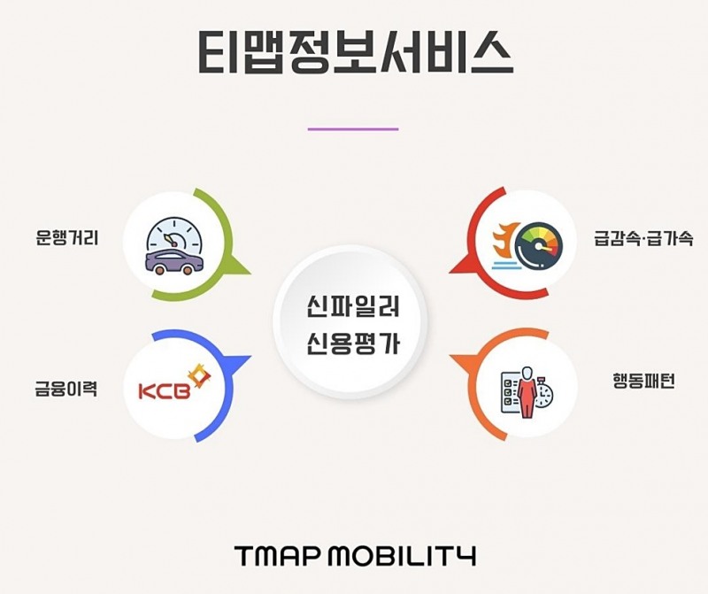 티맵모빌리티가 신용평가사 KCB와 '티맵정보서비스'를 시작한다. 사진=티맵모빌리티