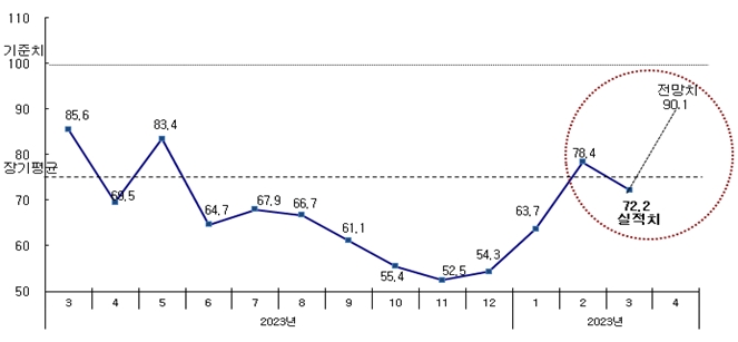 최근 1년 사이 CBSI 변동 추이 / 자료=한국건설산업연구원