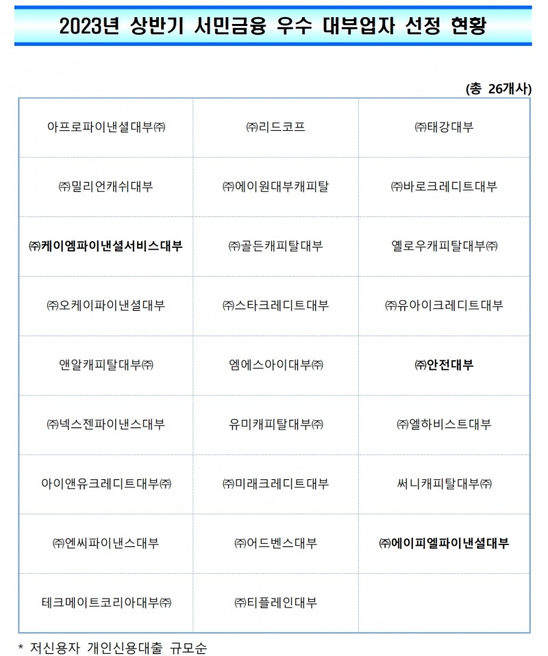 2023년 상반기 서민금융 우수 대부업자 선정 현황. /자료제공=금융감독원