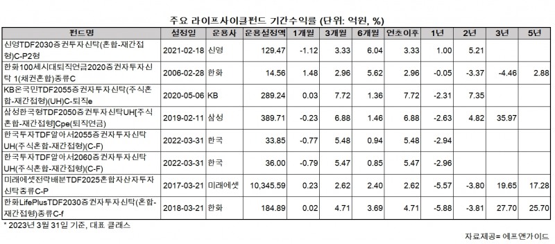 '연금 코어펀드' TDF 수익률 올들어 기지개