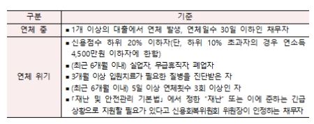 자료제공=신복위