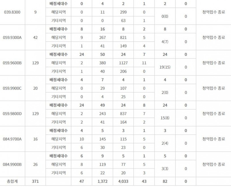 휘경자이 디센시아 특별공급 접수 결과 (3일 밤 7시 30분 기준) / 자료=한국부동산원 청약홈