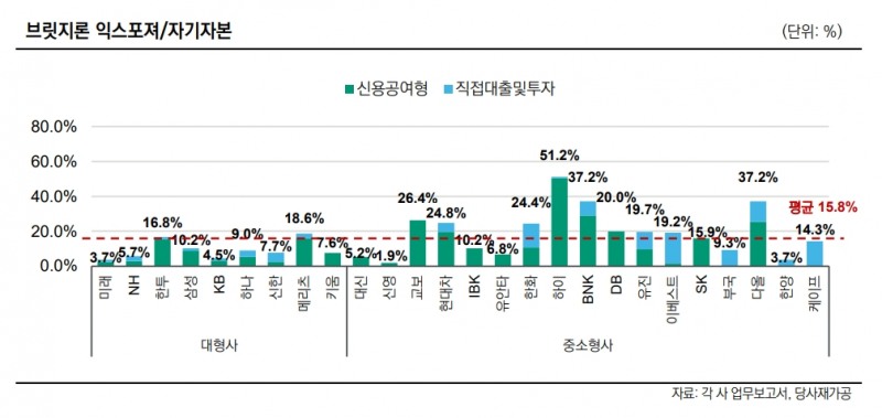 자료출처= 한국신용평가 리포트 '증권사 부동산금융 손실 시나리오테스트'(2023.04.03) 중 갈무리