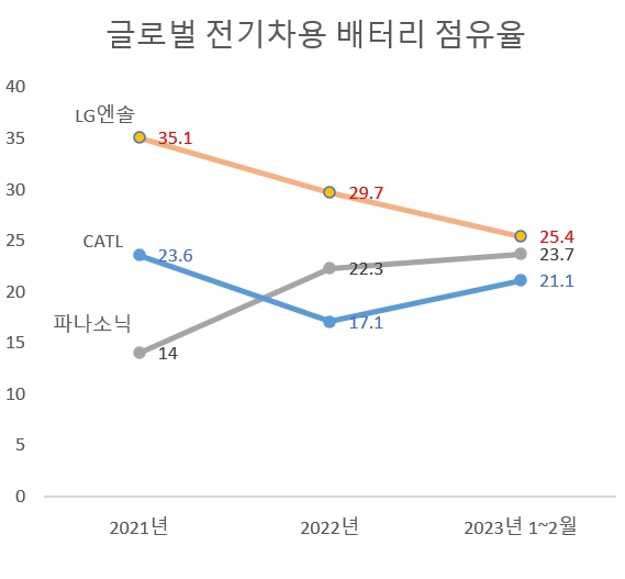 단위=%, 자료=SNE리서치.