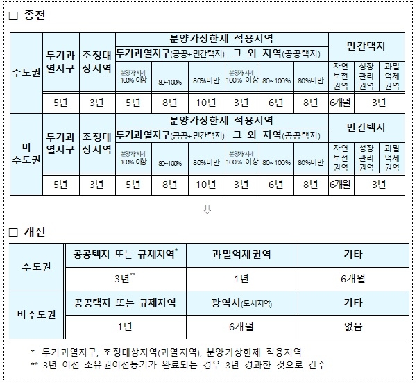 전매제한 제한기간 개선./자료제공=국토부