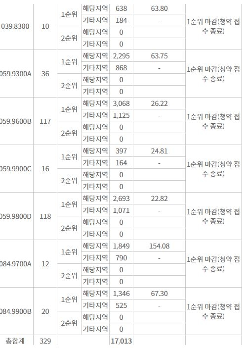 휘경자이 디센시아 1순위청약 접수 결과 (4일 밤 7시 30분 기준) / 자료=한국부동산원 청약홈