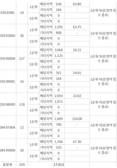 휘경자이 디센시아 1순위청약 접수 결과 (4일 밤 7시 30분 기준) / 자료=한국부동산원 청약홈