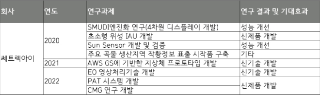 쎄트렉아이 연구개발 성과. /자료=한화에어로스페이스.