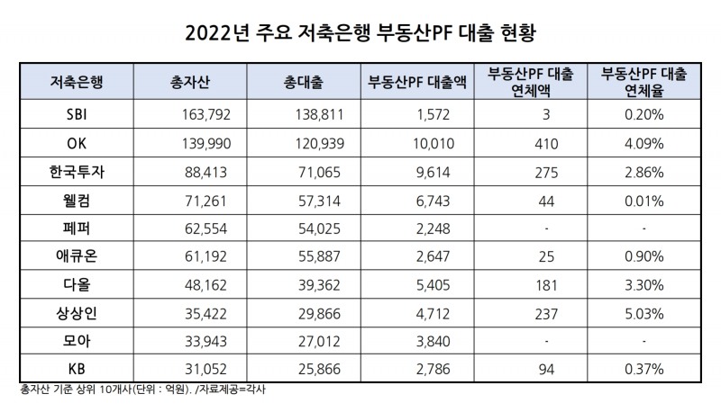 지난해 주요 저축은행 부동산PF 대출 5조원 육박…상반기 PF·브릿지론 만기 집중