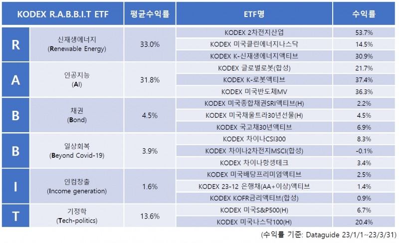 삼성자산운용(대표 서봉균)이 2023년 계묘년을 맞아 선정한 상장지수펀드(ETF‧Exchange Traded Fund) 투자 키워드(Keyword‧핵심 단어) ‘R.A.B.B.I.T(토끼)’ 수익률./자료=삼성자산운용