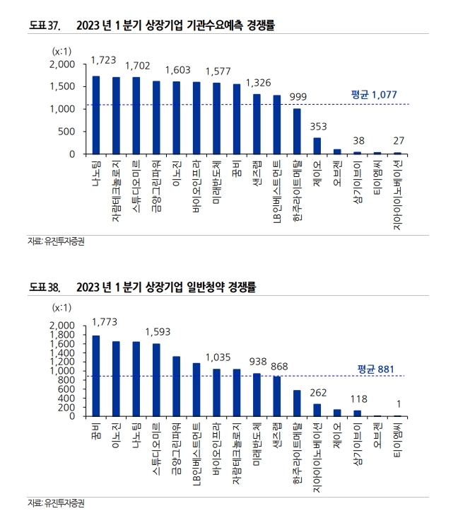 자료출처= 유진투자증권 리포트(2023.04.04) 중 갈무리