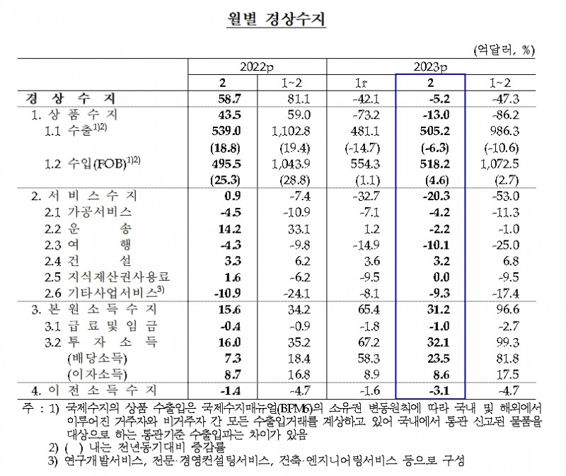 경상수지 / 자료제공= 한국은행(2023.04.07)