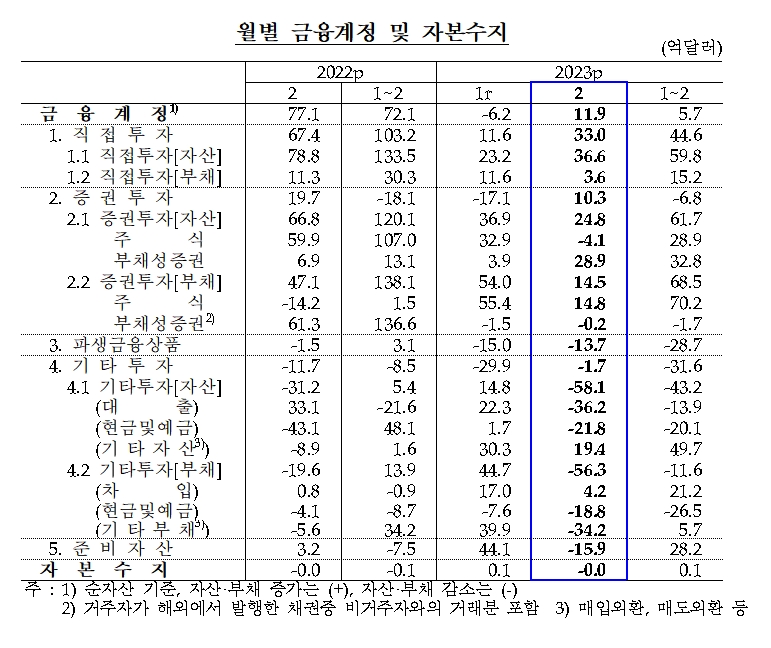 금융계정 및 자본수지 / 자료제공= 한국은행(2023.04.07)