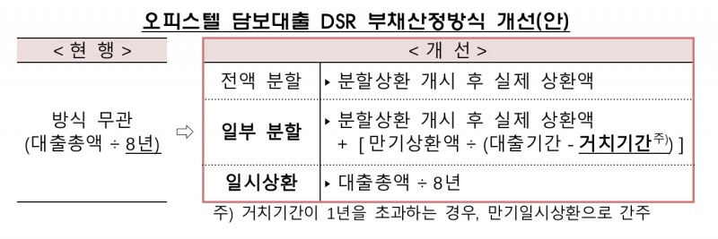 오피스텔 담보대출, 아파트처럼 DSR 산정...한도 늘어난다