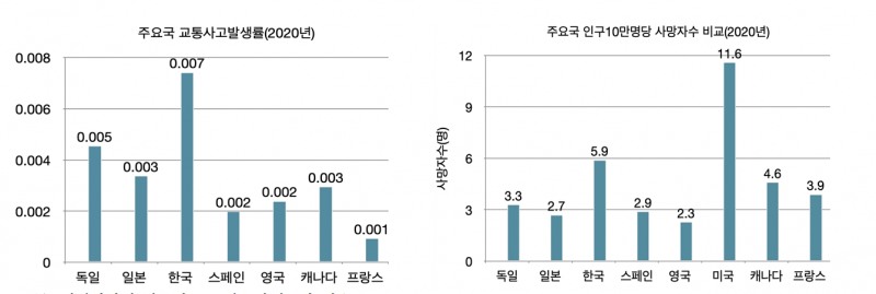 주요국 교통사고발생률 및 인구 10만명당 사망자수./사진=보험연구원