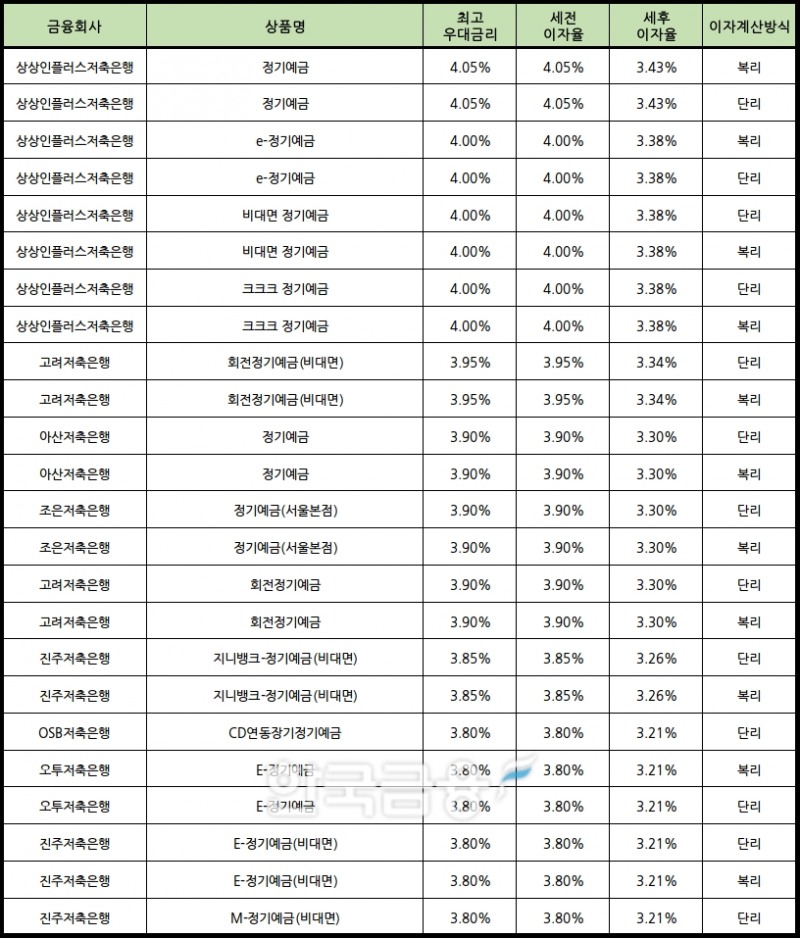 자료 : 금융상품한눈에 24개월 1000만원 예치 시