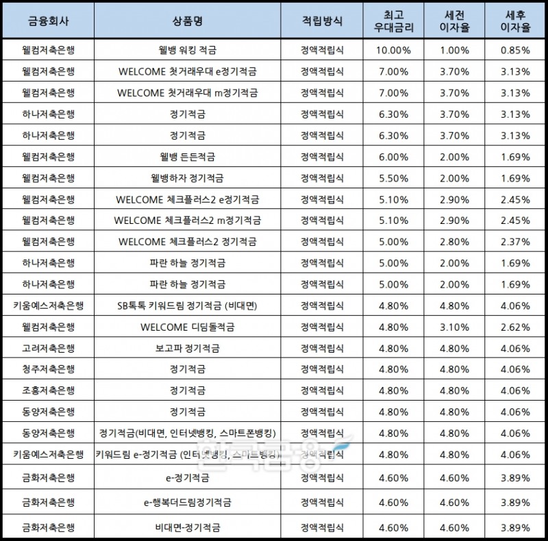 자료 : 금융상품한눈에, 10만원 씩 12개월