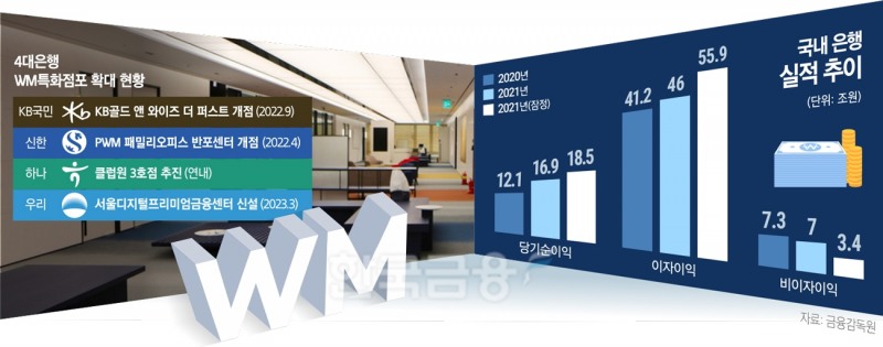 4대 은행, WM 강화 승부수…100억대 고액 자산가 공략