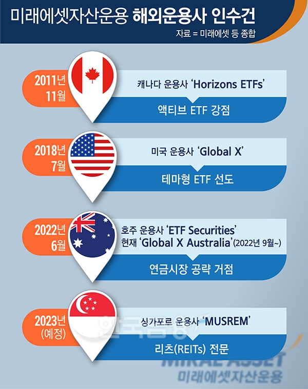 미래에셋, ETF·리츠 알짜 해외 운용사 인수로 수익 다변화