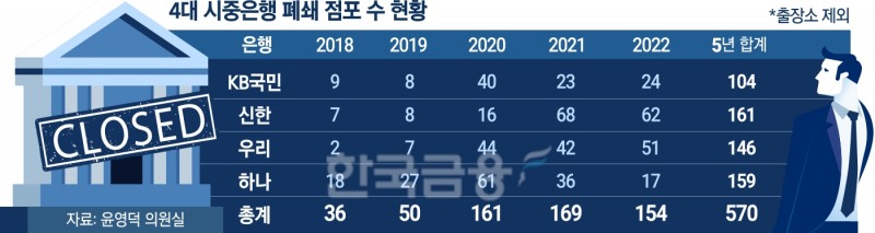 내달부터 은행 점포 마음대로 못 닫는다…폐쇄 결정 전 고객 의견 수렴해야