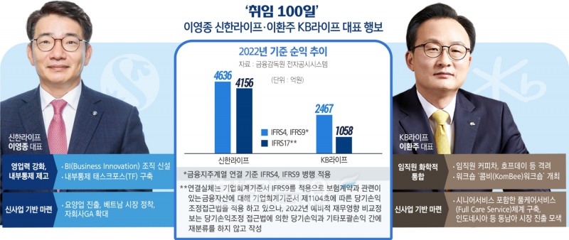 ‘취임 100일’ 이영종·이환주 대표, 신한-KB라이프 리딩 격돌