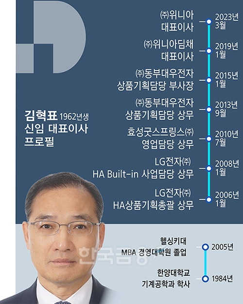 ‘위니아의 해결사’ 김혁표가 돌아왔다