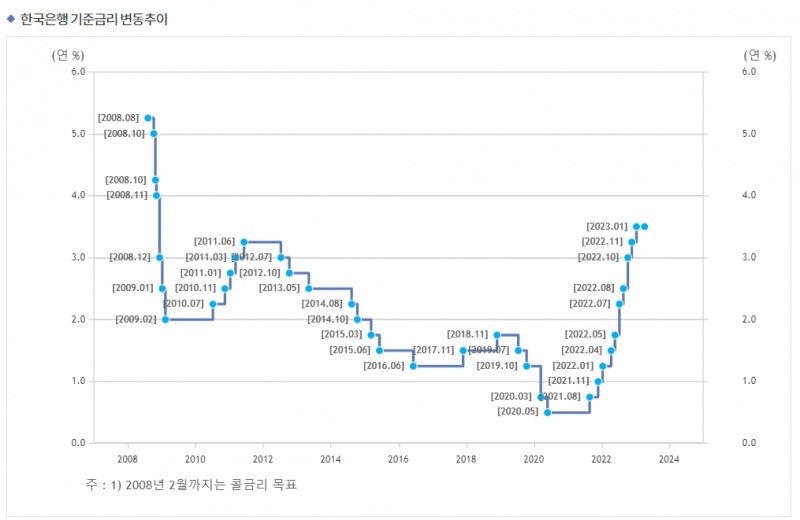 한국은행 기준금리 추이 / 자료출처= 한국은행(2023.04.10 기준)