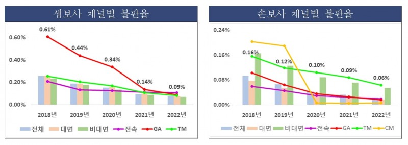 금융감독원이 발표한 생명보험사, 손해보험사 채널별 불완전판매율./사진=금융감독원