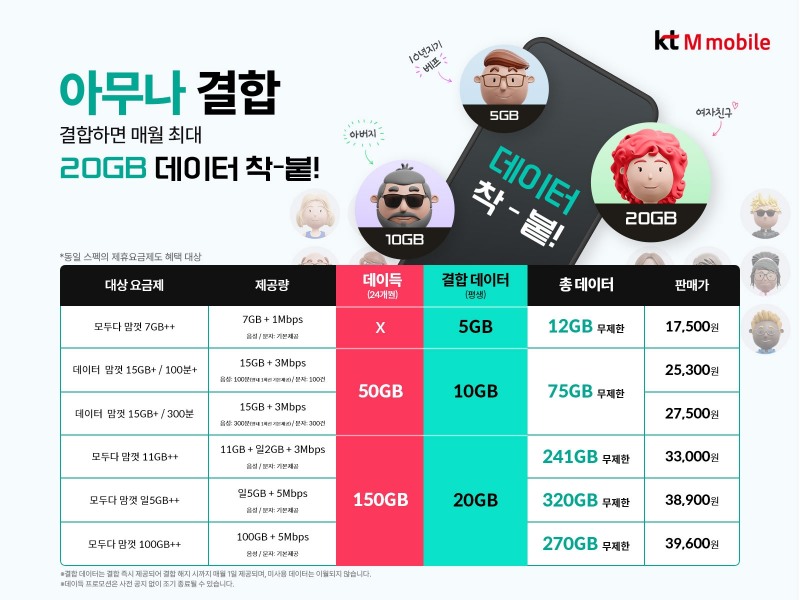 KT엠모바일이 알뜰폰 업계 최초로 본인, 가족이 아닌 가입자 간에도 결합 시 무료 데이터 최대 20GB를 제공받는 ‘아무나 결합’ 서비스를 출시 했다. 사진=KT엠모바일