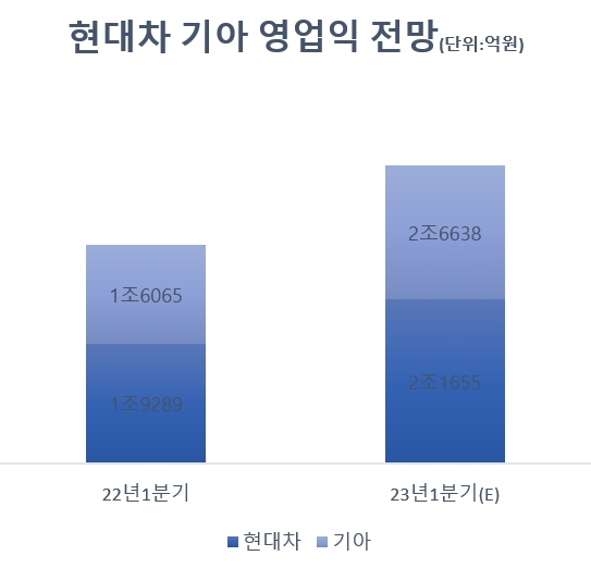 현대차·기아, 1분기 영업익 5조 전망 '나홀로 질주'