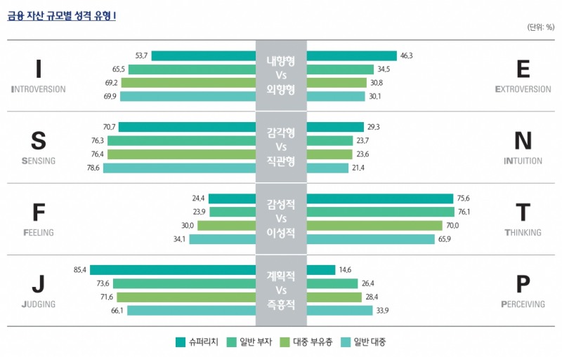 자산 300억 '슈퍼리치' 가장 많은 MBTI는