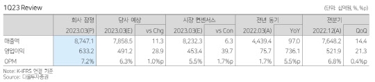축전지 제조업체 ‘LG에너지솔루션’(대표 권영수)의 한국채택국제회계기준(K-IFRS·Korean International Financial Reporting Standards)에 따른 2023년 1분기 실적 주요 지표./자료=다올투자증권(대표 이병철‧황준호)