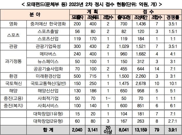 자료제공=한국벤처투자