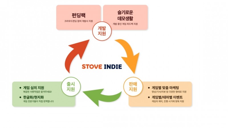 스토브인디의 창작지원 생태계. / 사진=스마일게이트 홈페이지 갈무리
