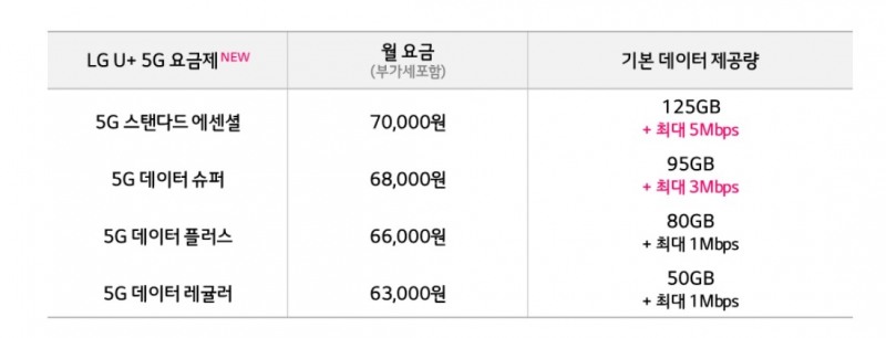 5G 중간요금제. 자료=LG유플러스