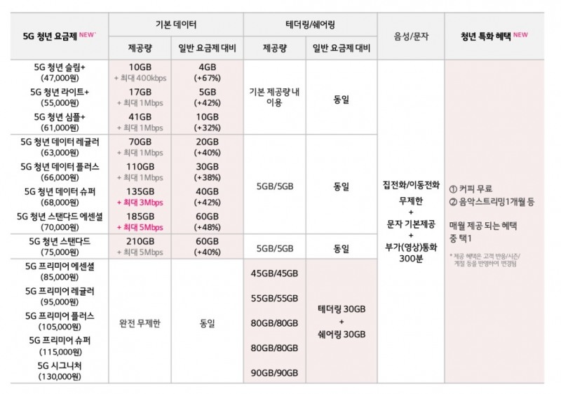 5G 청년 요금제 14종. 자료=LG유플러스