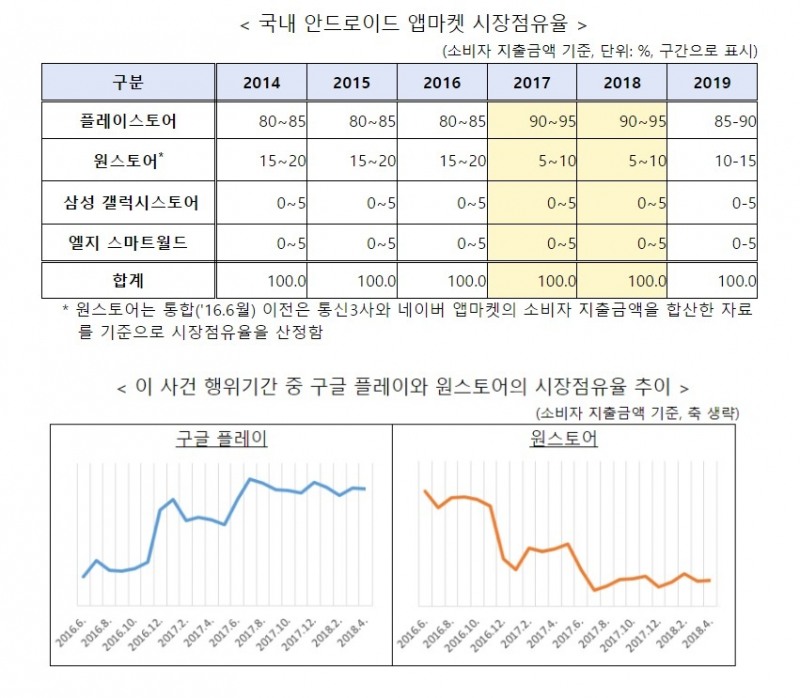 국내 안드로이드 앱마켓 시장 점유율. 자료=공정위