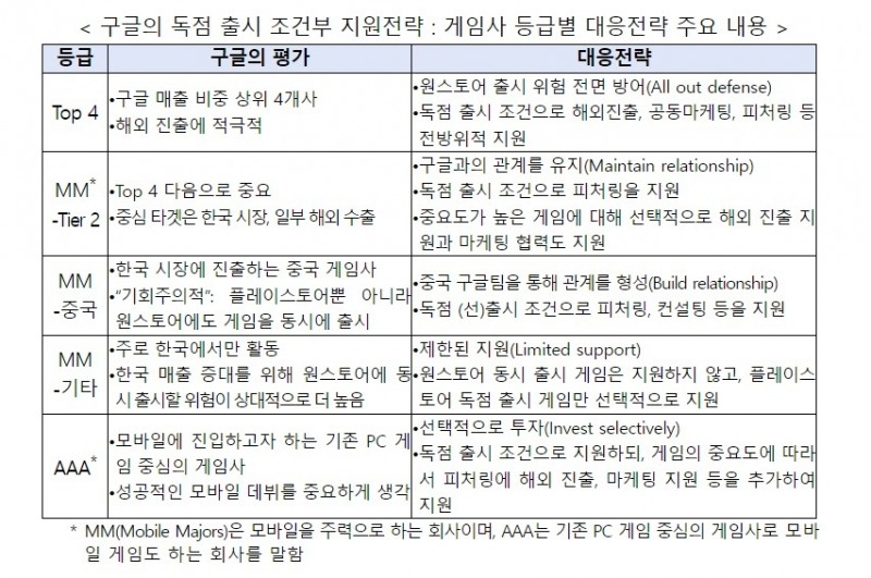 공정위, 구글에 421억 과징금 부과…“게임사 원스토어 입점 제한”