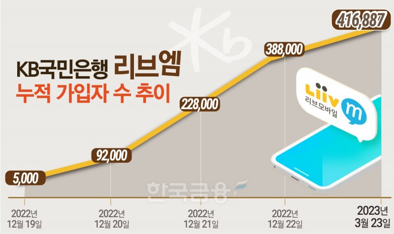 은행 통신업 진출 문 열린다…국민은행 ‘리브엠’ 정식 승인