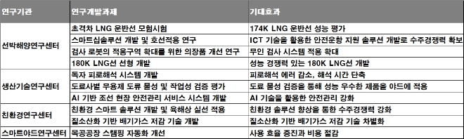 2022년 삼성중공업 연구개발 실적 현황. /자료=삼성중공업.