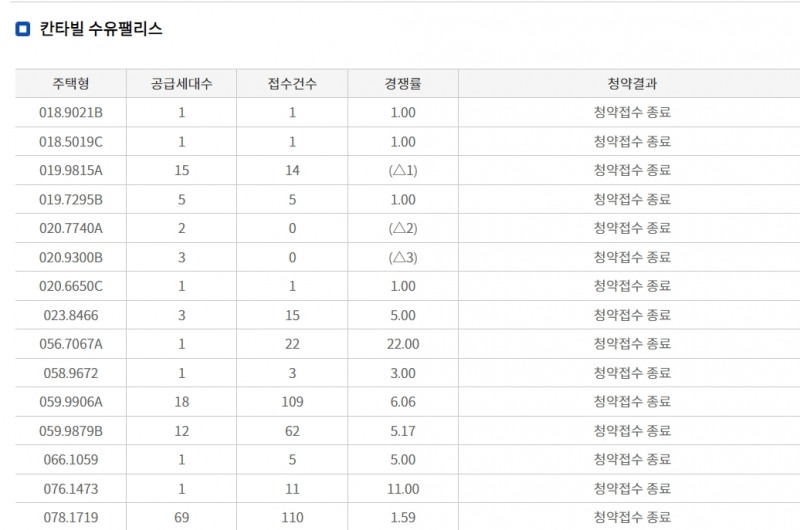 칸타빌 수유팰리스 4월 11일자 무순위청약 접수 결과 / 자료=한국부동산원 청약홈