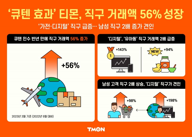티몬은 큐텐에 인수된 뒤 직구 거래액이 56% 성장했다. /사진제공=티몬