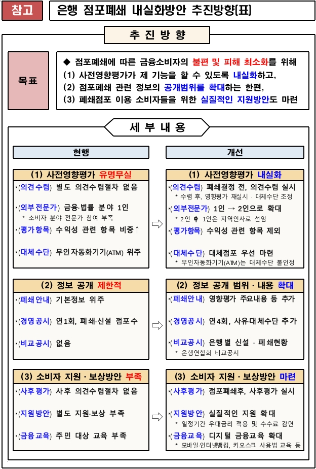 사라지는 점포에 소비자 보호 대책 도마 위 오를 듯 [2023 국감 미리보기-은행]