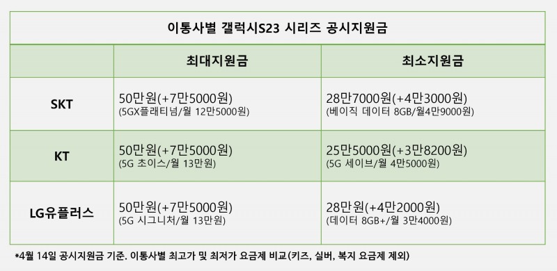 이통3사별 갤럭시S23 시리즈 공시지원금 현황. 2023년 4월 14일 기준. 그래픽=정은경 기자