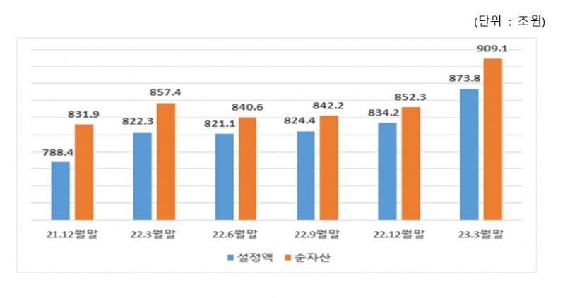 펀드 설정액 및 순자산 / 자료제공= 금융투자협회(2023.04.14)