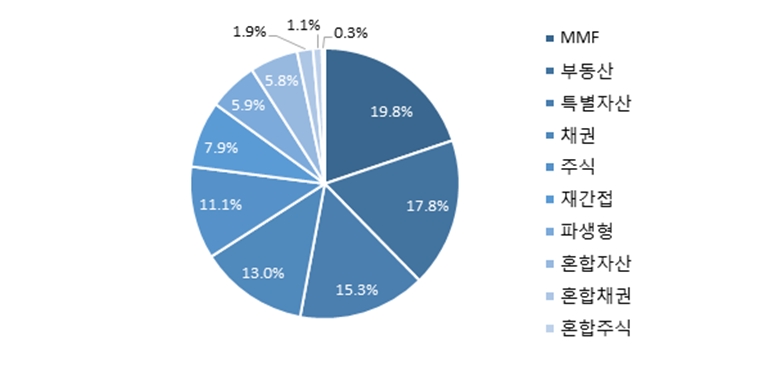 펀드 순자산 유형 별 비중 / 자료제공= 금융투자협회(2023.04.14)